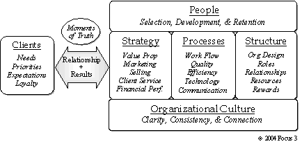 Focus On Key Performance Drivers! (sept 2004)